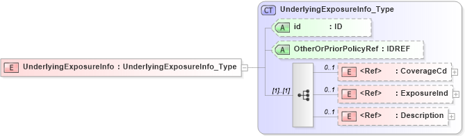 XSD Diagram of UnderlyingExposureInfo in schema acord-pcs-v1_16_0-ns-nodoc-codes_xsd (Acord - Property & Casualty/Surety Standards Program)