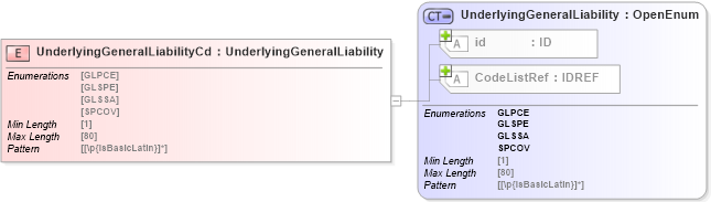 XSD Diagram of UnderlyingGeneralLiabilityCd in schema acord-pcs-v1_16_0-ns-nodoc-codes_xsd (Acord - Property & Casualty/Surety Standards Program)