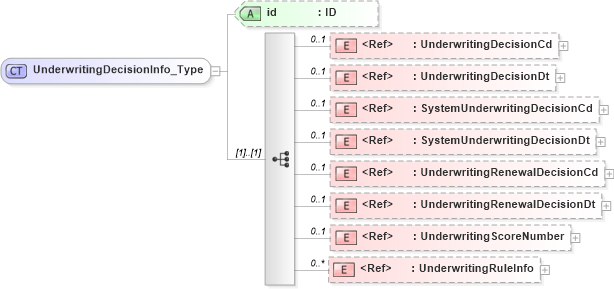XSD Diagram of UnderwritingDecisionInfo_Type in schema acord-pcs-v1_16_0-ns-nodoc-codes_xsd (Acord - Property & Casualty/Surety Standards Program)