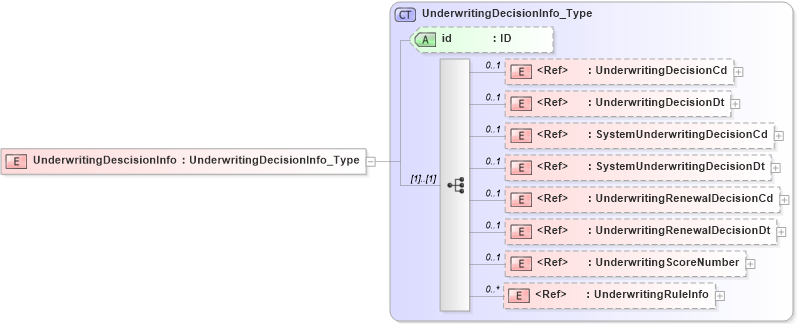 XSD Diagram of UnderwritingDescisionInfo in schema acord-pcs-v1_16_0-ns-nodoc-codes_xsd (Acord - Property & Casualty/Surety Standards Program)