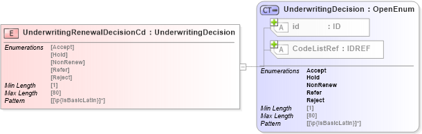 XSD Diagram of UnderwritingRenewalDecisionCd in schema acord-pcs-v1_16_0-ns-nodoc-codes_xsd (Acord - Property & Casualty/Surety Standards Program)