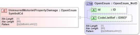 XSD Diagram of UninsuredMotoristPropertyDamageSymbolCd in schema acord-pcs-v1_16_0-ns-nodoc-codes_xsd (Acord - Property & Casualty/Surety Standards Program)