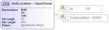 XSD Diagram of UnitLocation in schema acord-pcs-v1_16_0-ns-nodoc-codes_xsd (Acord - Property & Casualty/Surety Standards Program)