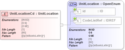 XSD Diagram of UnitLocationCd in schema acord-pcs-v1_16_0-ns-nodoc-codes_xsd (Acord - Property & Casualty/Surety Standards Program)
