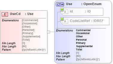 XSD Diagram of UseCd in schema acord-pcs-v1_16_0-ns-nodoc-codes_xsd (Acord - Property & Casualty/Surety Standards Program)