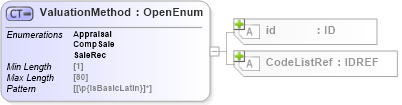 XSD Diagram of ValuationMethod in schema acord-pcs-v1_16_0-ns-nodoc-codes_xsd (Acord - Property & Casualty/Surety Standards Program)