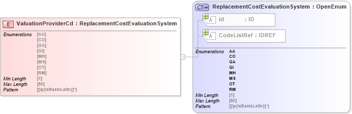 XSD Diagram of ValuationProviderCd in schema acord-pcs-v1_16_0-ns-nodoc-codes_xsd (Acord - Property & Casualty/Surety Standards Program)
