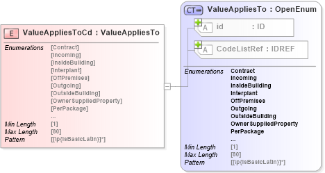 XSD Diagram of ValueAppliesToCd in schema acord-pcs-v1_16_0-ns-nodoc-codes_xsd (Acord - Property & Casualty/Surety Standards Program)
