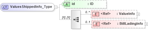 XSD Diagram of ValuesShippedInfo_Type in schema acord-pcs-v1_16_0-ns-nodoc-codes_xsd (Acord - Property & Casualty/Surety Standards Program)