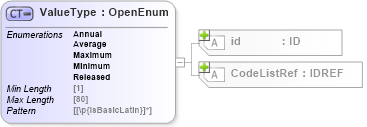 XSD Diagram of ValueType in schema acord-pcs-v1_16_0-ns-nodoc-codes_xsd (Acord - Property & Casualty/Surety Standards Program)