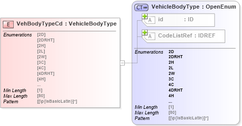 XSD Diagram of VehBodyTypeCd in schema acord-pcs-v1_16_0-ns-nodoc-codes_xsd (Acord - Property & Casualty/Surety Standards Program)