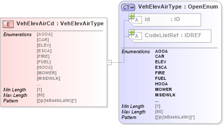 XSD Diagram of VehElevAirCd in schema acord-pcs-v1_16_0-ns-nodoc-codes_xsd (Acord - Property & Casualty/Surety Standards Program)