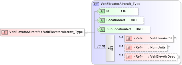 XSD Diagram of VehElevatorAircraft in schema acord-pcs-v1_16_0-ns-nodoc-codes_xsd (Acord - Property & Casualty/Surety Standards Program)