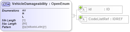XSD Diagram of VehicleDamageability in schema acord-pcs-v1_16_0-ns-nodoc-codes_xsd (Acord - Property & Casualty/Surety Standards Program)