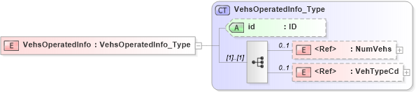 XSD Diagram of VehsOperatedInfo in schema acord-pcs-v1_16_0-ns-nodoc-codes_xsd (Acord - Property & Casualty/Surety Standards Program)