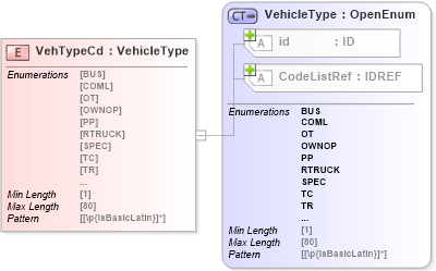 XSD Diagram of VehTypeCd in schema acord-pcs-v1_16_0-ns-nodoc-codes_xsd (Acord - Property & Casualty/Surety Standards Program)