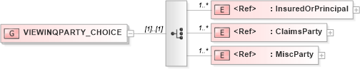 XSD Diagram of VIEWINQPARTY_CHOICE in schema acord-pcs-v1_16_0-ns-nodoc-codes_xsd (Acord - Property & Casualty/Surety Standards Program)