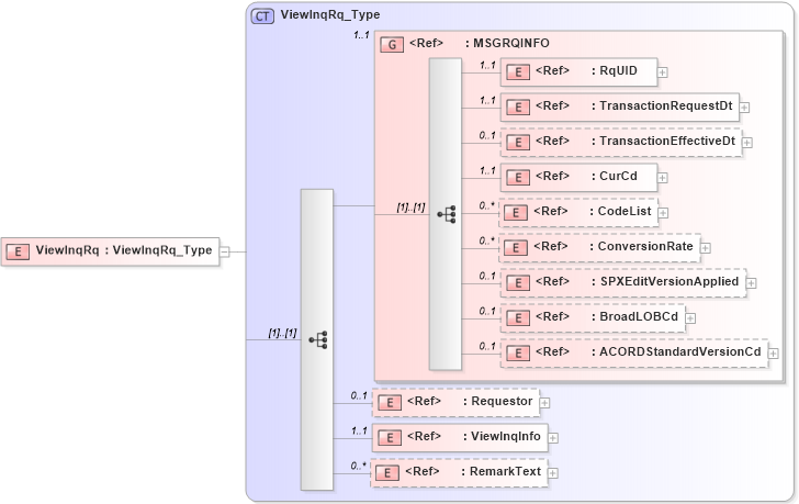 XSD Diagram of ViewInqRq in schema acord-pcs-v1_16_0-ns-nodoc-codes_xsd (Acord - Property & Casualty/Surety Standards Program)
