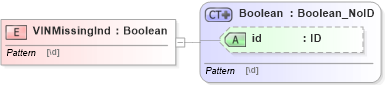 XSD Diagram of VINMissingInd in schema acord-pcs-v1_16_0-ns-nodoc-codes_xsd (Acord - Property & Casualty/Surety Standards Program)