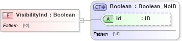 XSD Diagram of VisibilityInd in schema acord-pcs-v1_16_0-ns-nodoc-codes_xsd (Acord - Property & Casualty/Surety Standards Program)