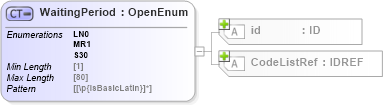 XSD Diagram of WaitingPeriod in schema acord-pcs-v1_16_0-ns-nodoc-codes_xsd (Acord - Property & Casualty/Surety Standards Program)