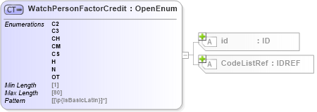 XSD Diagram of WatchPersonFactorCredit in schema acord-pcs-v1_16_0-ns-nodoc-codes_xsd (Acord - Property & Casualty/Surety Standards Program)