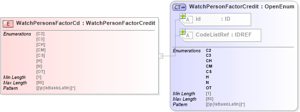 XSD Diagram of WatchPersonsFactorCd in schema acord-pcs-v1_16_0-ns-nodoc-codes_xsd (Acord - Property & Casualty/Surety Standards Program)