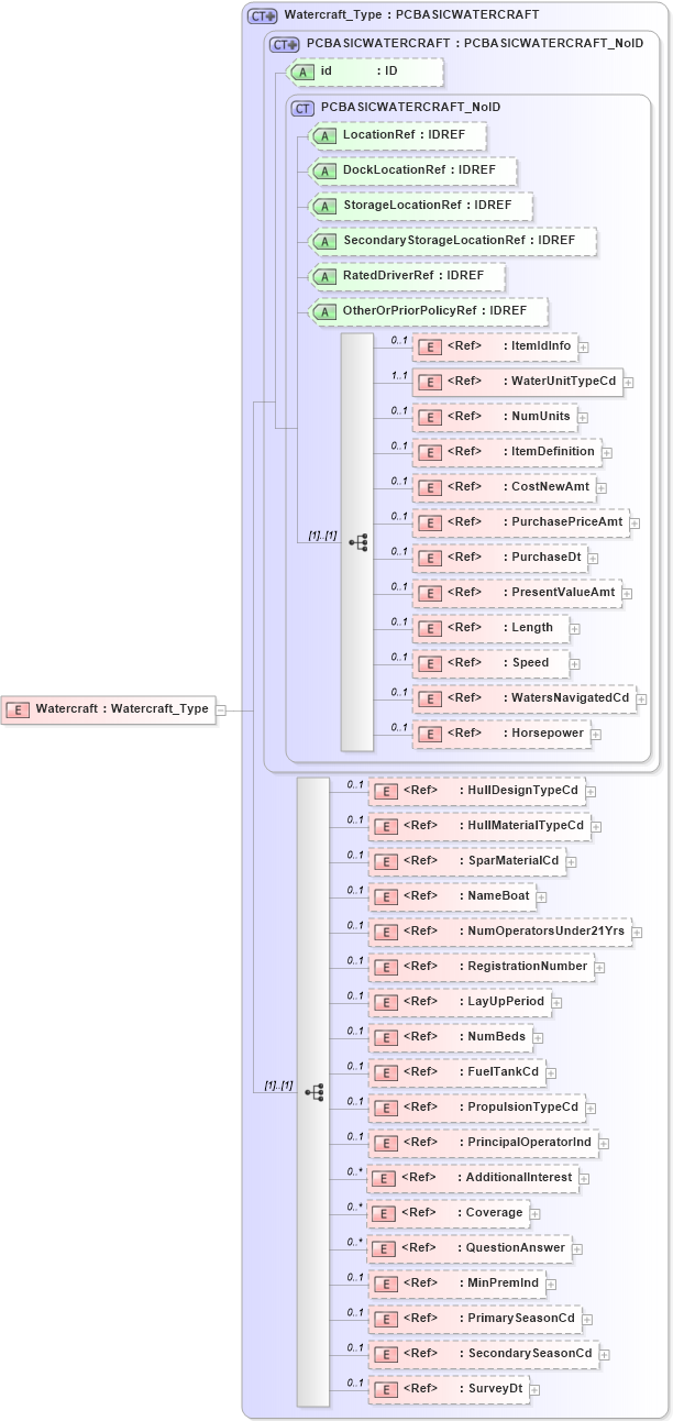 XSD Diagram of Watercraft in schema acord-pcs-v1_16_0-ns-nodoc-codes_xsd (Acord - Property & Casualty/Surety Standards Program)
