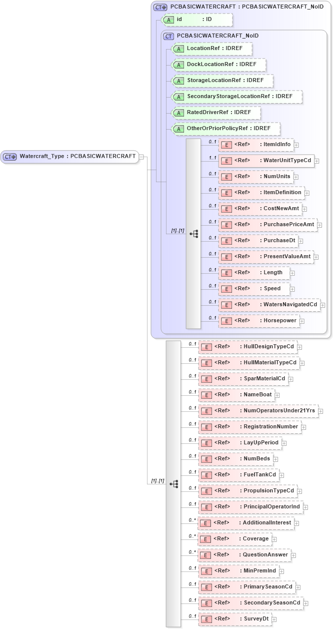 XSD Diagram of Watercraft_Type in schema acord-pcs-v1_16_0-ns-nodoc-codes_xsd (Acord - Property & Casualty/Surety Standards Program)