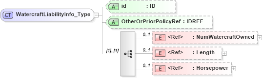 XSD Diagram of WatercraftLiabilityInfo_Type in schema acord-pcs-v1_16_0-ns-nodoc-codes_xsd (Acord - Property & Casualty/Surety Standards Program)