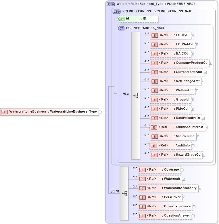 XSD Diagram of WatercraftLineBusiness in schema acord-pcs-v1_16_0-ns-nodoc-codes_xsd (Acord - Property & Casualty/Surety Standards Program)