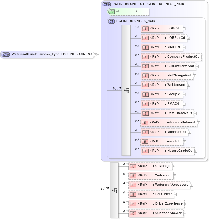 XSD Diagram of WatercraftLineBusiness_Type in schema acord-pcs-v1_16_0-ns-nodoc-codes_xsd (Acord - Property & Casualty/Surety Standards Program)