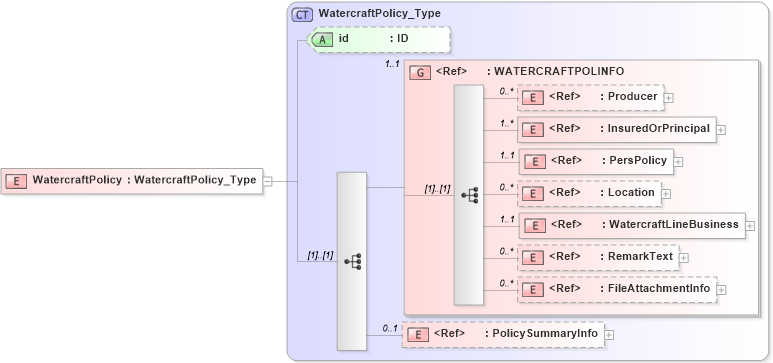 XSD Diagram of WatercraftPolicy in schema acord-pcs-v1_16_0-ns-nodoc-codes_xsd (Acord - Property & Casualty/Surety Standards Program)