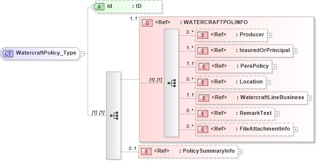 XSD Diagram of WatercraftPolicy_Type in schema acord-pcs-v1_16_0-ns-nodoc-codes_xsd (Acord - Property & Casualty/Surety Standards Program)