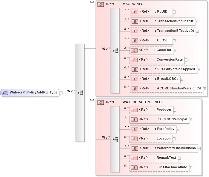 XSD Diagram of WatercraftPolicyAddRq_Type in schema acord-pcs-v1_16_0-ns-nodoc-codes_xsd (Acord - Property & Casualty/Surety Standards Program)
