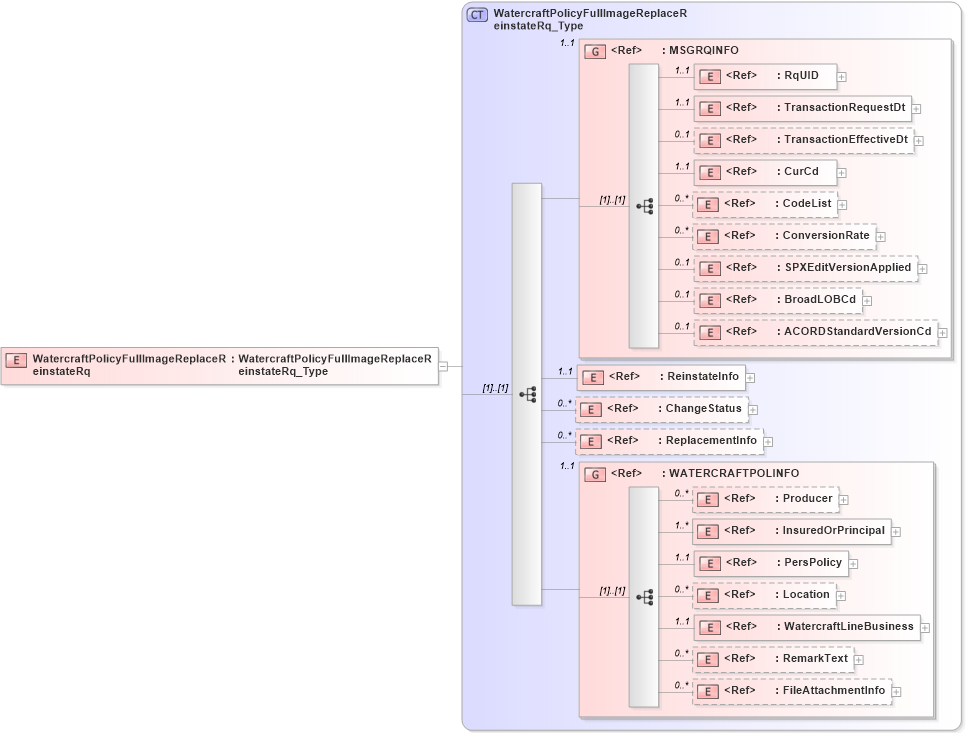 XSD Diagram of WatercraftPolicyFullImageReplaceReinstateRq in schema acord-pcs-v1_16_0-ns-nodoc-codes_xsd (Acord - Property & Casualty/Surety Standards Program)