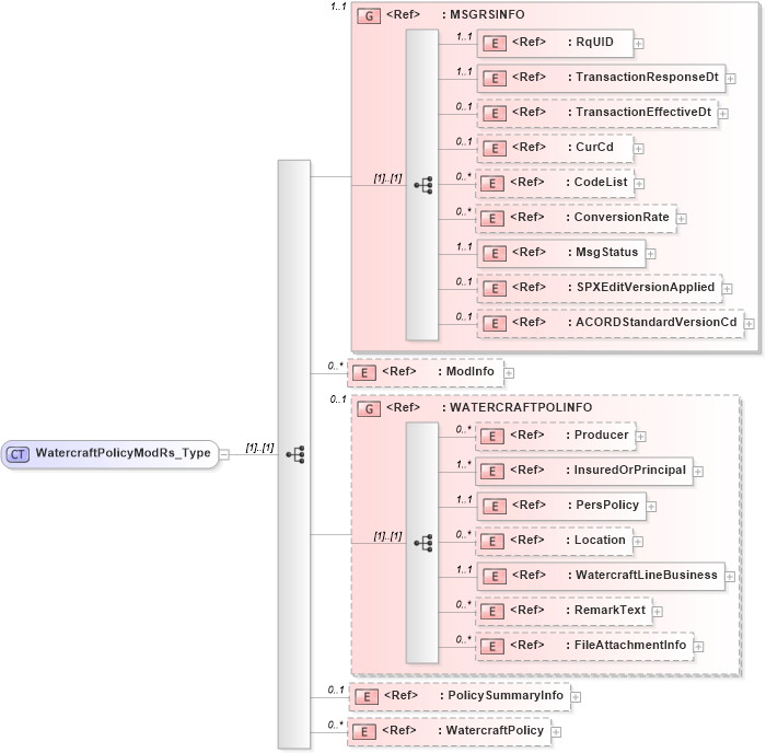XSD Diagram of WatercraftPolicyModRs_Type in schema acord-pcs-v1_16_0-ns-nodoc-codes_xsd (Acord - Property & Casualty/Surety Standards Program)