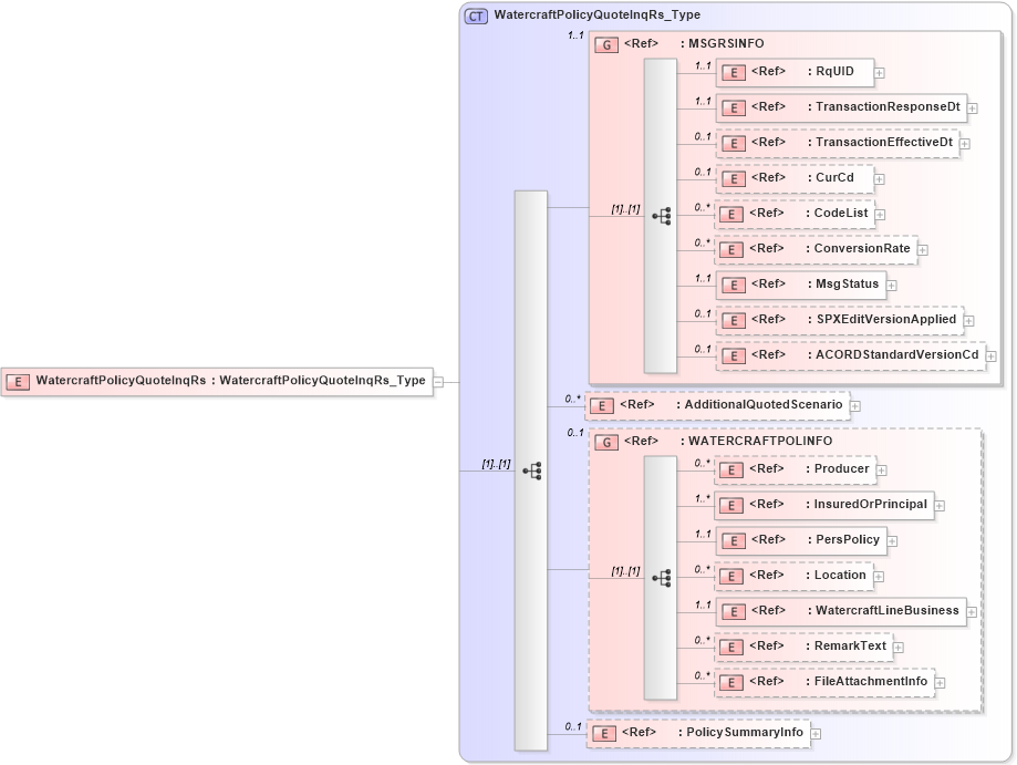 XSD Diagram of WatercraftPolicyQuoteInqRs in schema acord-pcs-v1_16_0-ns-nodoc-codes_xsd (Acord - Property & Casualty/Surety Standards Program)