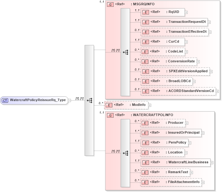 XSD Diagram of WatercraftPolicyReissueRq_Type in schema acord-pcs-v1_16_0-ns-nodoc-codes_xsd (Acord - Property & Casualty/Surety Standards Program)
