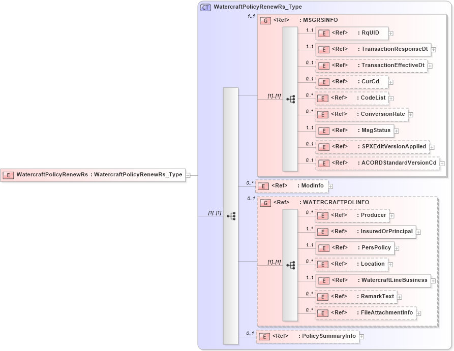 XSD Diagram of WatercraftPolicyRenewRs in schema acord-pcs-v1_16_0-ns-nodoc-codes_xsd (Acord - Property & Casualty/Surety Standards Program)