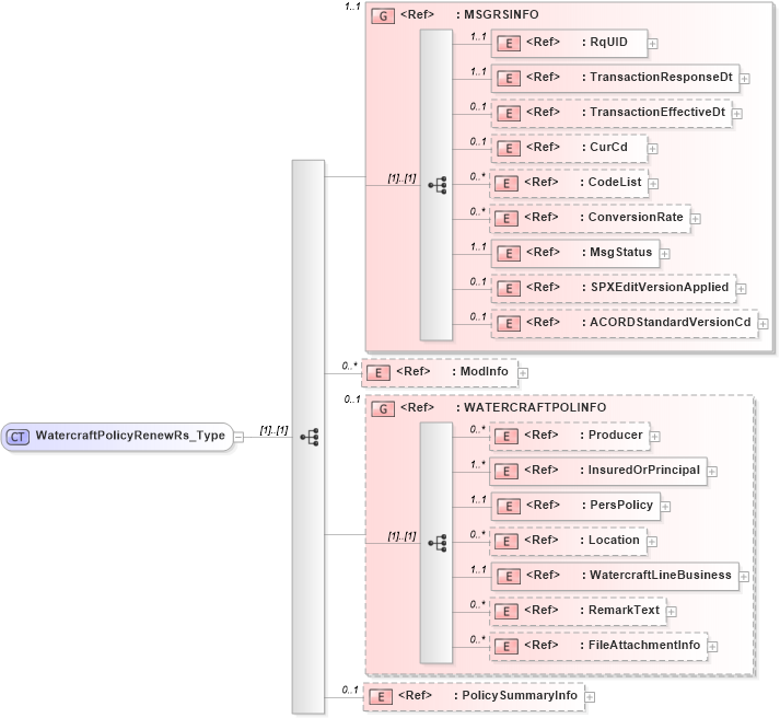 XSD Diagram of WatercraftPolicyRenewRs_Type in schema acord-pcs-v1_16_0-ns-nodoc-codes_xsd (Acord - Property & Casualty/Surety Standards Program)