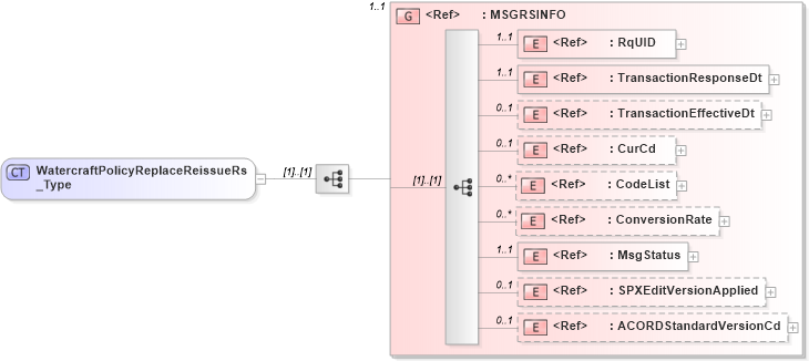 XSD Diagram of WatercraftPolicyReplaceReissueRs_Type in schema acord-pcs-v1_16_0-ns-nodoc-codes_xsd (Acord - Property & Casualty/Surety Standards Program)