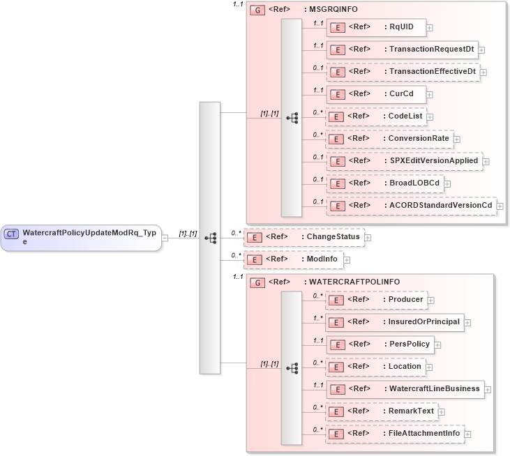 XSD Diagram of WatercraftPolicyUpdateModRq_Type in schema acord-pcs-v1_16_0-ns-nodoc-codes_xsd (Acord - Property & Casualty/Surety Standards Program)
