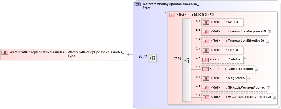 XSD Diagram of WatercraftPolicyUpdateReissueRs in schema acord-pcs-v1_16_0-ns-nodoc-codes_xsd (Acord - Property & Casualty/Surety Standards Program)