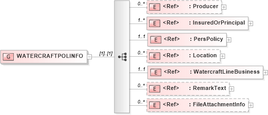 XSD Diagram of WATERCRAFTPOLINFO in schema acord-pcs-v1_16_0-ns-nodoc-codes_xsd (Acord - Property & Casualty/Surety Standards Program)