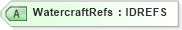 XSD Diagram of WatercraftRefs in schema acord-pcs-v1_16_0-ns-nodoc-codes_xsd (Acord - Property & Casualty/Surety Standards Program)