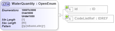 XSD Diagram of WaterQuantity in schema acord-pcs-v1_16_0-ns-nodoc-codes_xsd (Acord - Property & Casualty/Surety Standards Program)