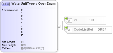 XSD Diagram of WaterUnitType in schema acord-pcs-v1_16_0-ns-nodoc-codes_xsd (Acord - Property & Casualty/Surety Standards Program)