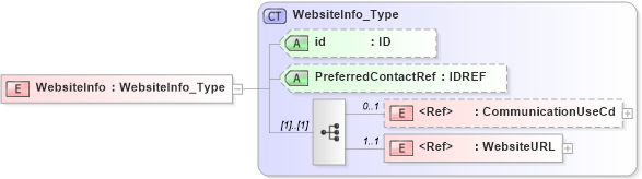 XSD Diagram of WebsiteInfo in schema acord-pcs-v1_16_0-ns-nodoc-codes_xsd (Acord - Property & Casualty/Surety Standards Program)