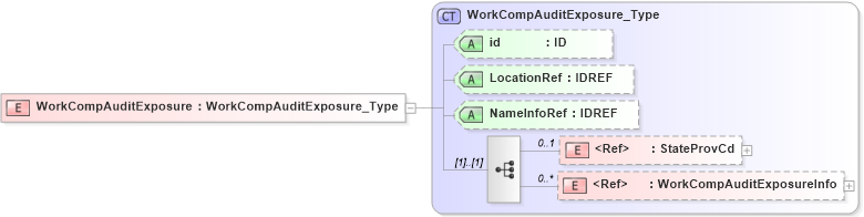 XSD Diagram of WorkCompAuditExposure in schema acord-pcs-v1_16_0-ns-nodoc-codes_xsd (Acord - Property & Casualty/Surety Standards Program)
